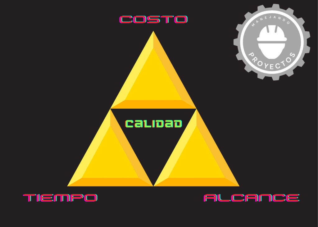 La trifuerza de los proyectos. 
Un tirángulo con las siguientes leyendas en cada arista: Tiempo, Alcance, Costo. En el centro del triángulo, calidad. Hacemos referencia a la Trifuerza de Zelda. 